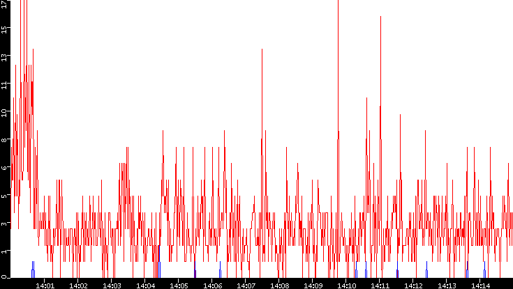 Nb. of Packets vs. Time