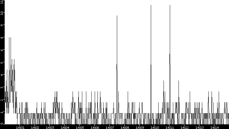 Throughput vs. Time