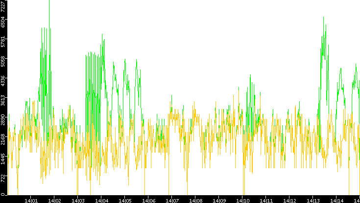 Entropy of Port vs. Time