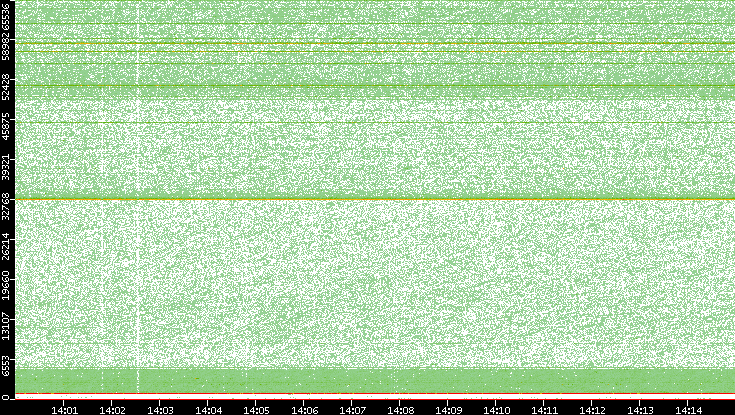 Dest. Port vs. Time
