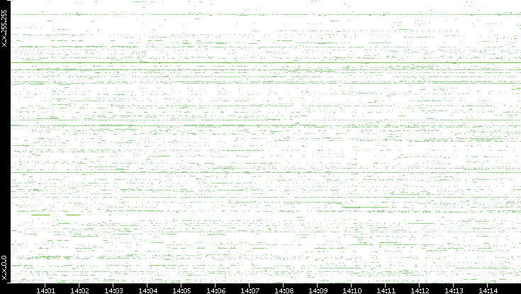 Src. IP vs. Time