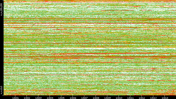 Src. IP vs. Time