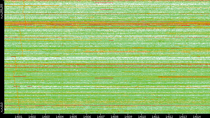 Src. IP vs. Time
