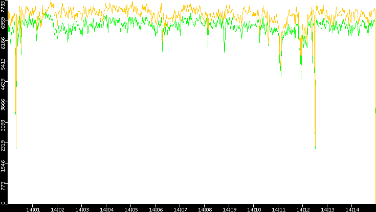 Entropy of Port vs. Time