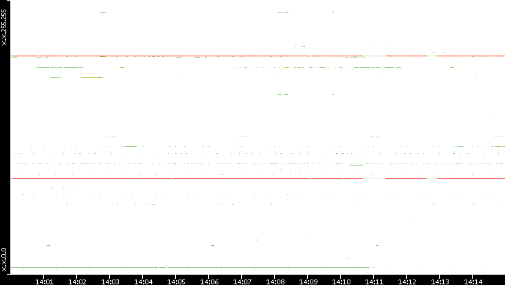 Dest. IP vs. Time