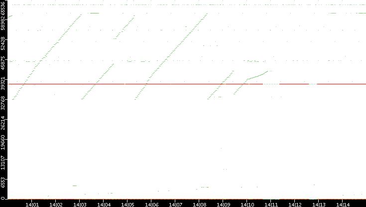 Dest. Port vs. Time