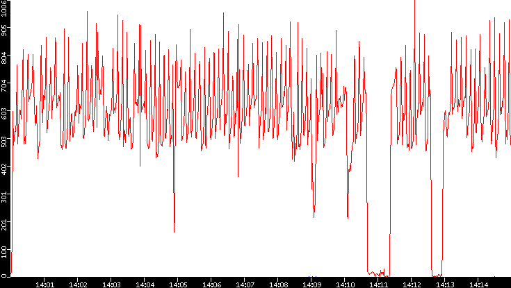 Nb. of Packets vs. Time