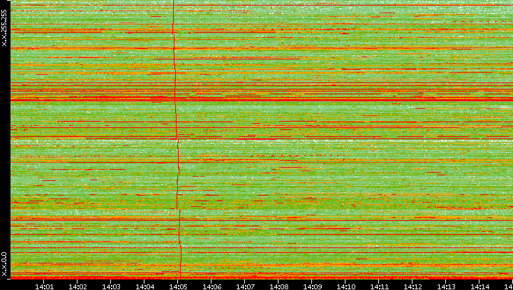 Dest. IP vs. Time