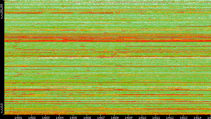 Src. IP vs. Time