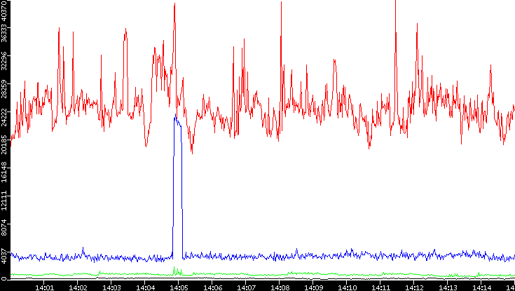 Nb. of Packets vs. Time