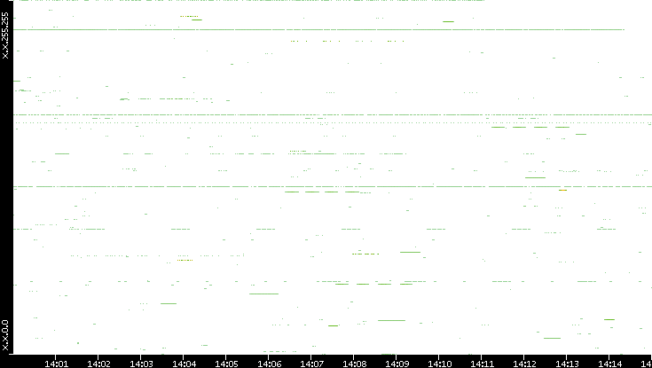 Src. IP vs. Time