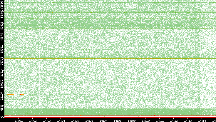 Dest. Port vs. Time