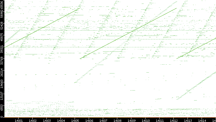 Dest. Port vs. Time