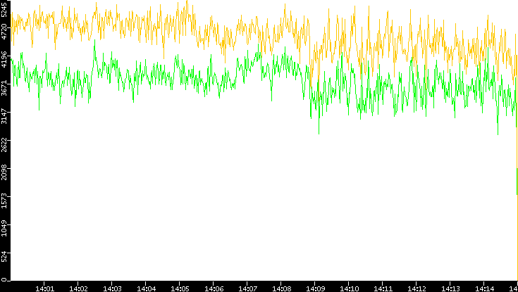 Entropy of Port vs. Time