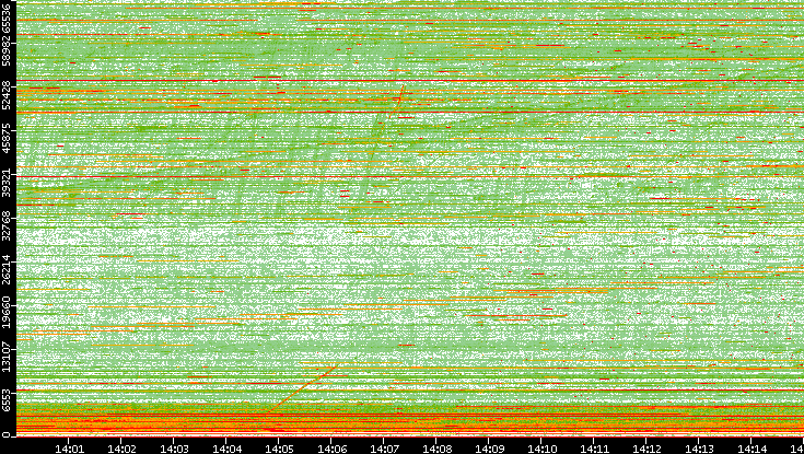 Dest. Port vs. Time