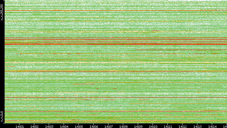 Src. IP vs. Time