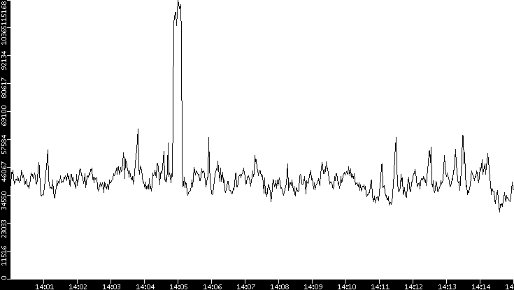 Throughput vs. Time