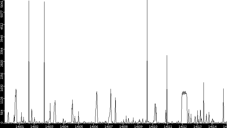 Throughput vs. Time