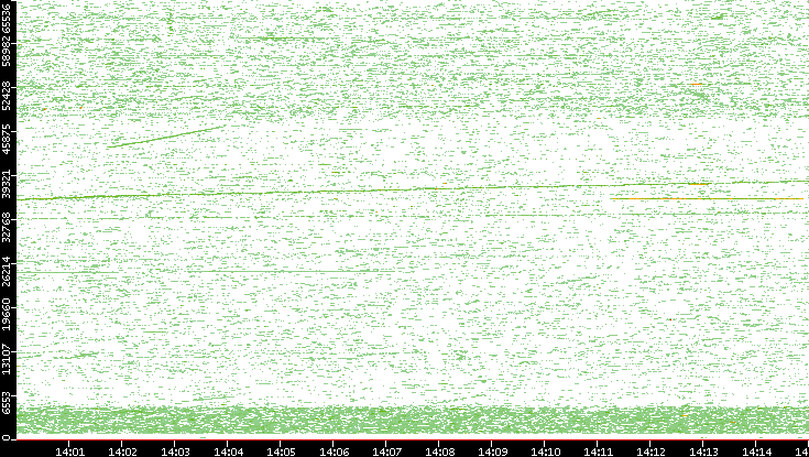 Dest. Port vs. Time