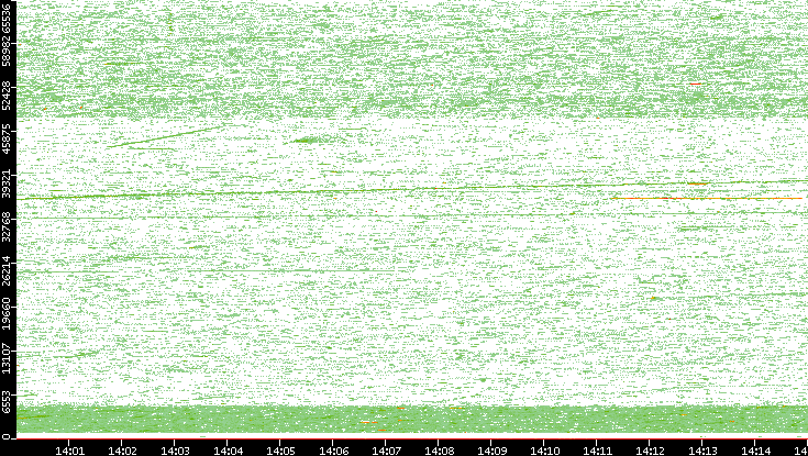 Src. Port vs. Time