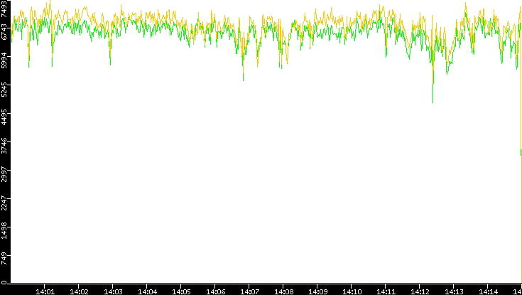 Entropy of Port vs. Time