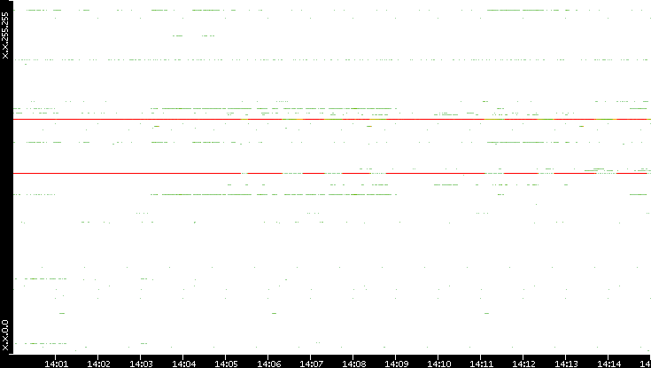 Dest. IP vs. Time