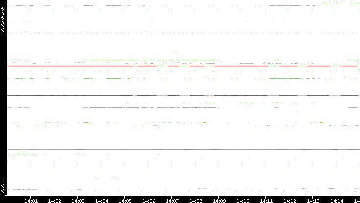Src. IP vs. Time