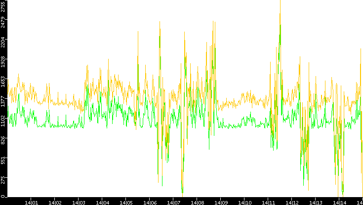 Entropy of Port vs. Time