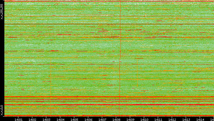 Dest. IP vs. Time