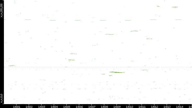 Dest. IP vs. Time
