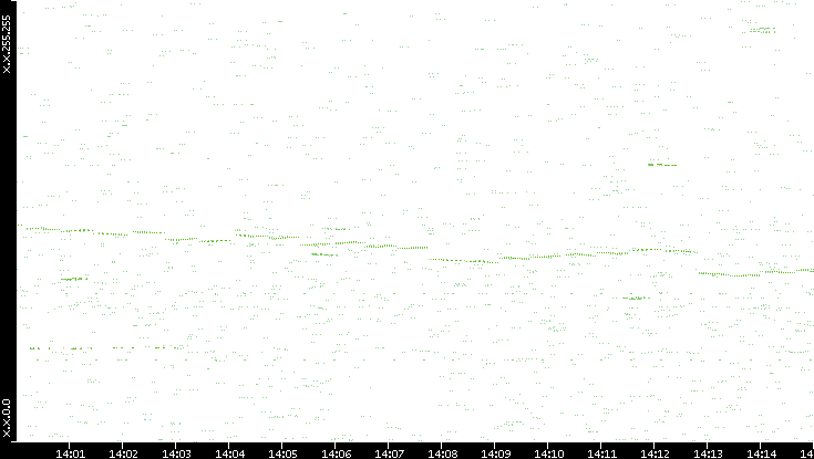 Dest. IP vs. Time