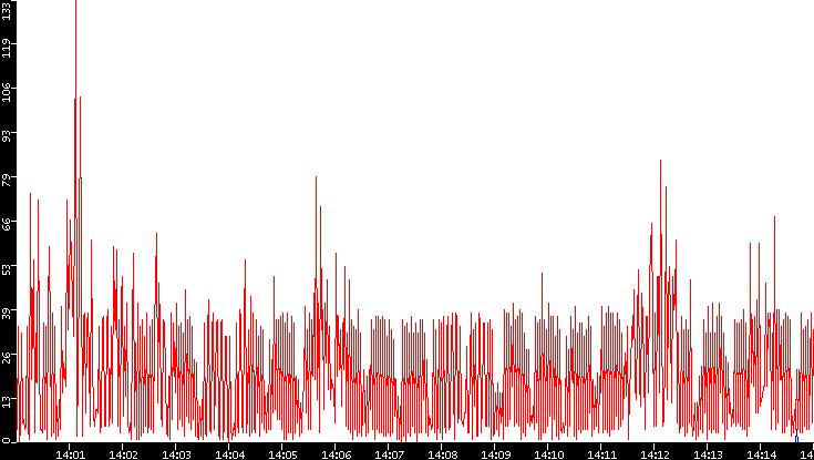 Nb. of Packets vs. Time