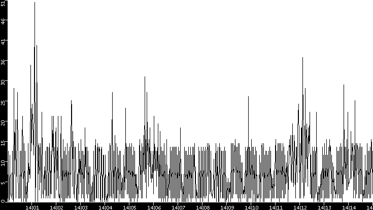 Throughput vs. Time