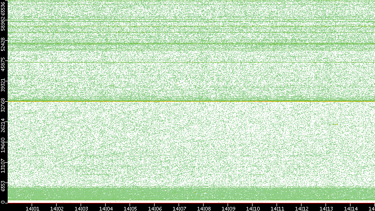 Src. Port vs. Time