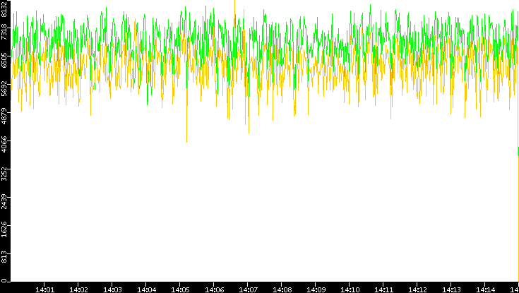 Entropy of Port vs. Time