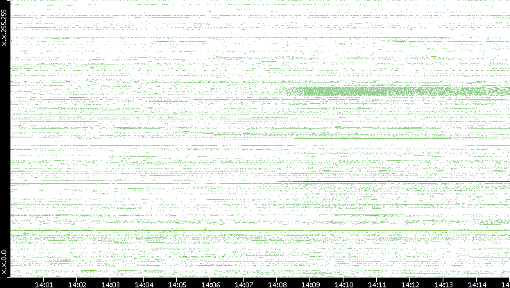 Src. IP vs. Time