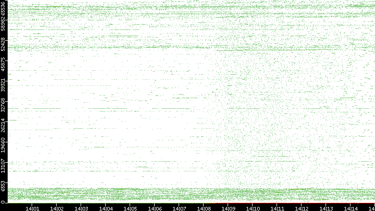 Src. Port vs. Time