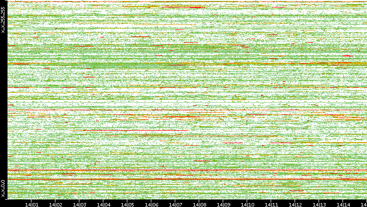 Src. IP vs. Time