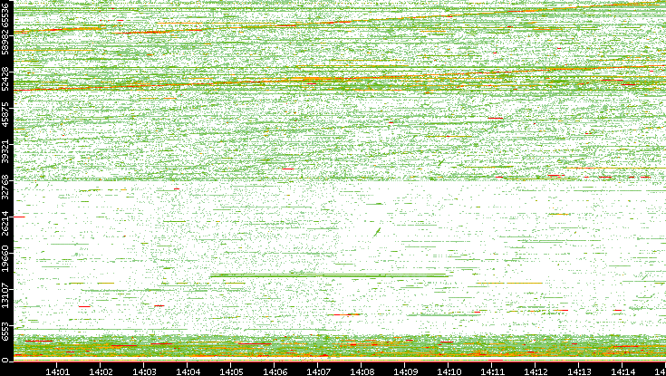 Src. Port vs. Time