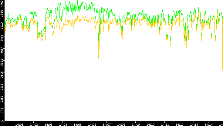 Entropy of Port vs. Time