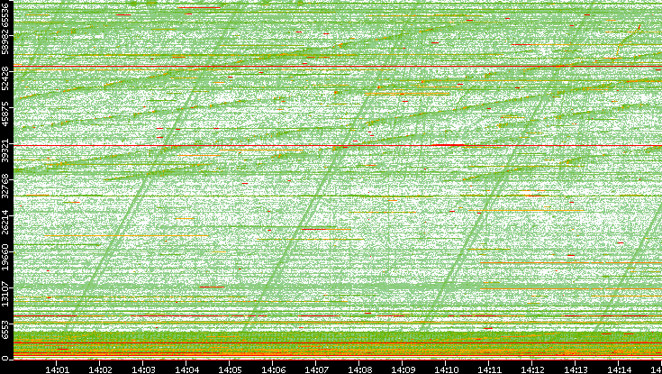 Src. Port vs. Time