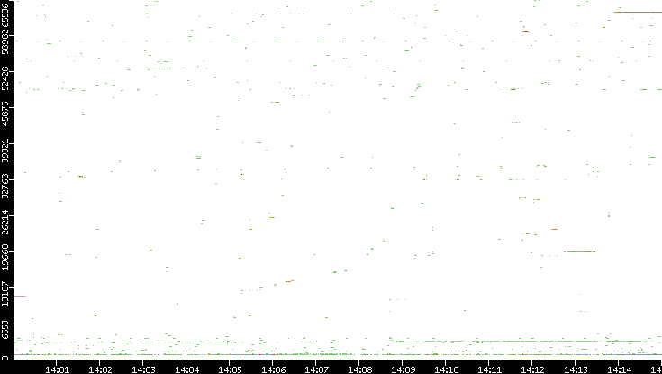 Dest. Port vs. Time