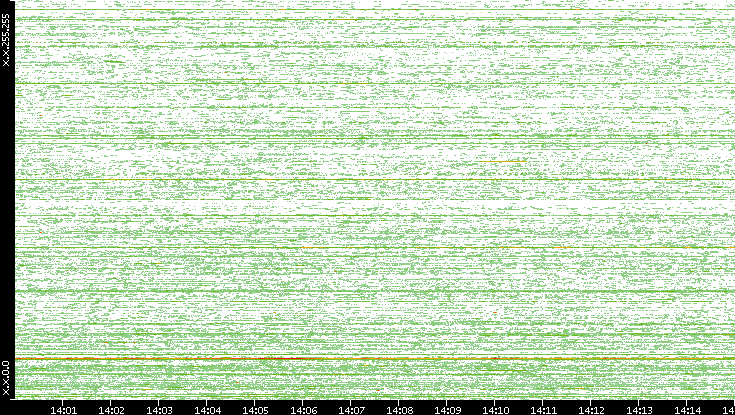 Dest. IP vs. Time