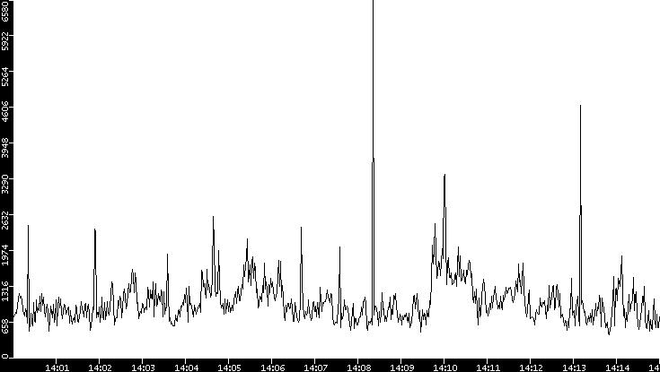 Throughput vs. Time