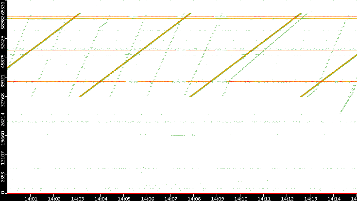 Dest. Port vs. Time