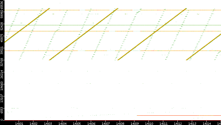 Src. Port vs. Time