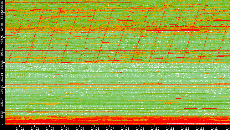 Dest. Port vs. Time