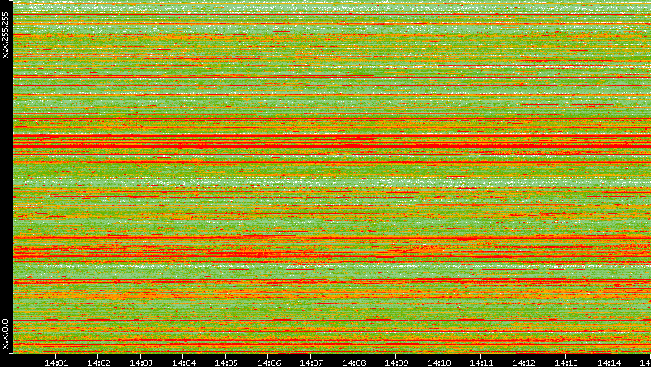 Src. IP vs. Time