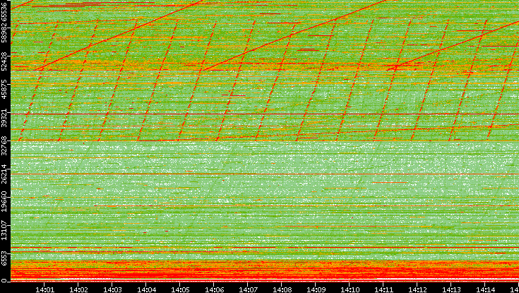 Src. Port vs. Time