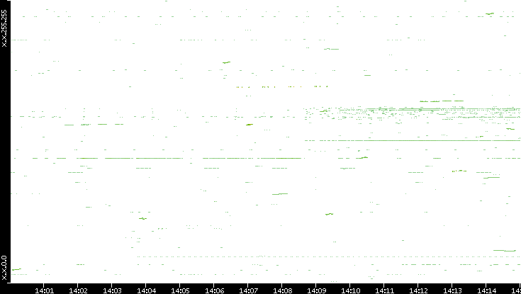 Dest. IP vs. Time